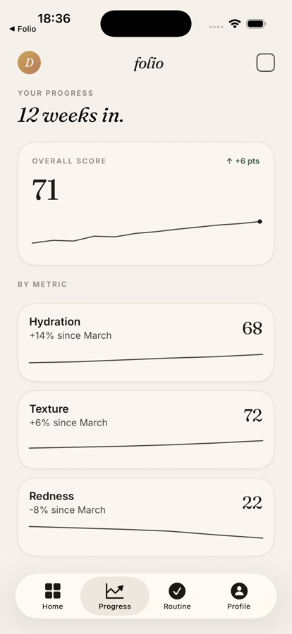 Folio progress screen with score trends over time